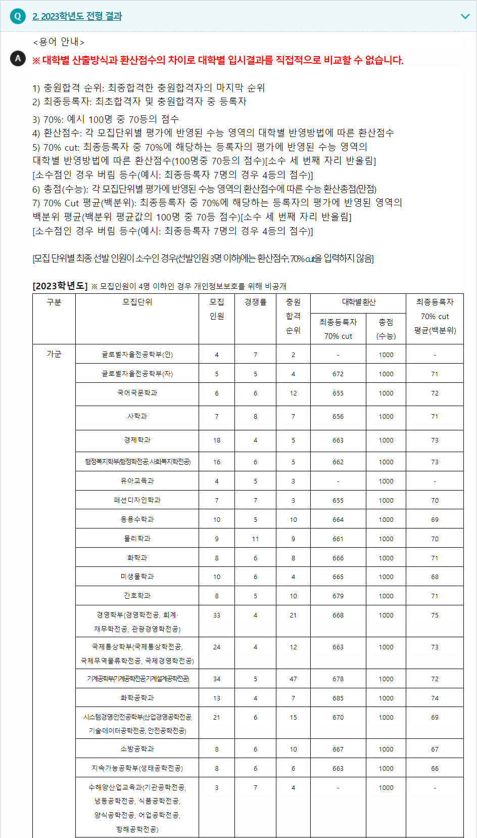 2023학년도 부경대학교 수능위주전형 전형 결과