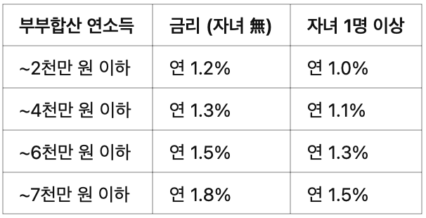 소득기준