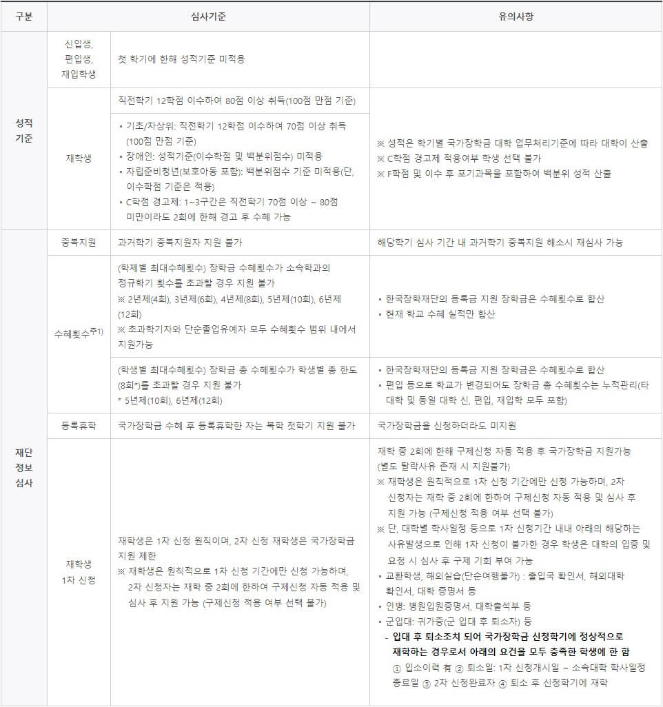 국가장학금 심사기준