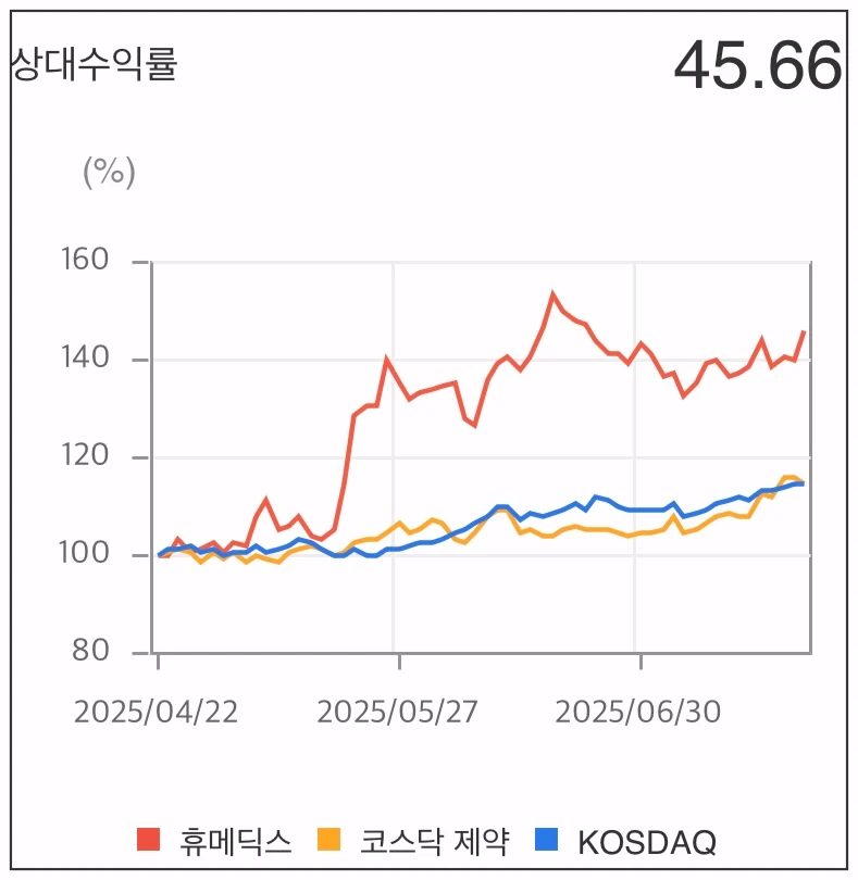 휴메딕스-상대수익률-그래프