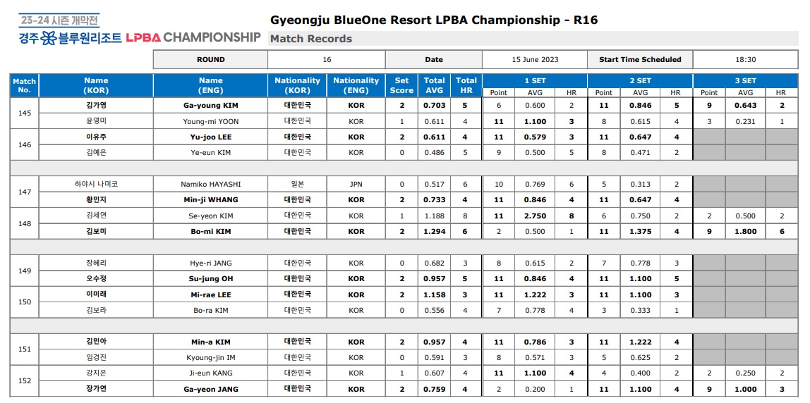 경주 블루원리조트 LPBA 챔피언십 16강 경기결과