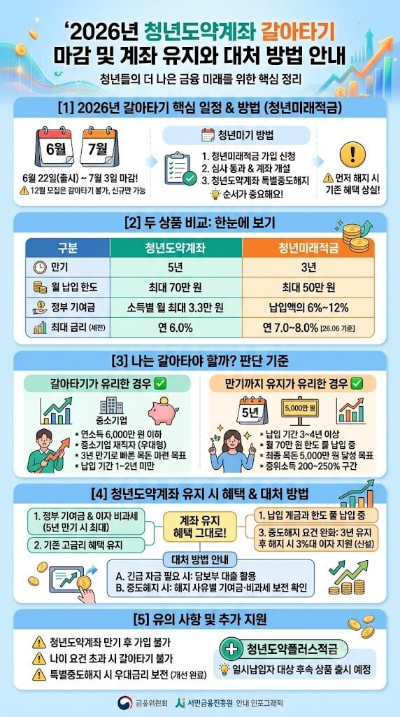 2026년 청년도약계좌 갈아타기 마감 및 계좌 유지와 대처 방법 안내 인포그래픽