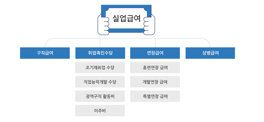 고용보험 실업급여 수급자격 조건 확인 및 모의계산기