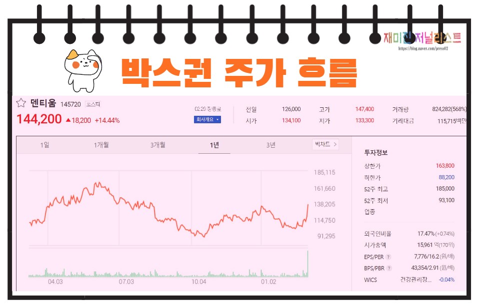 덴티움 주가흐름