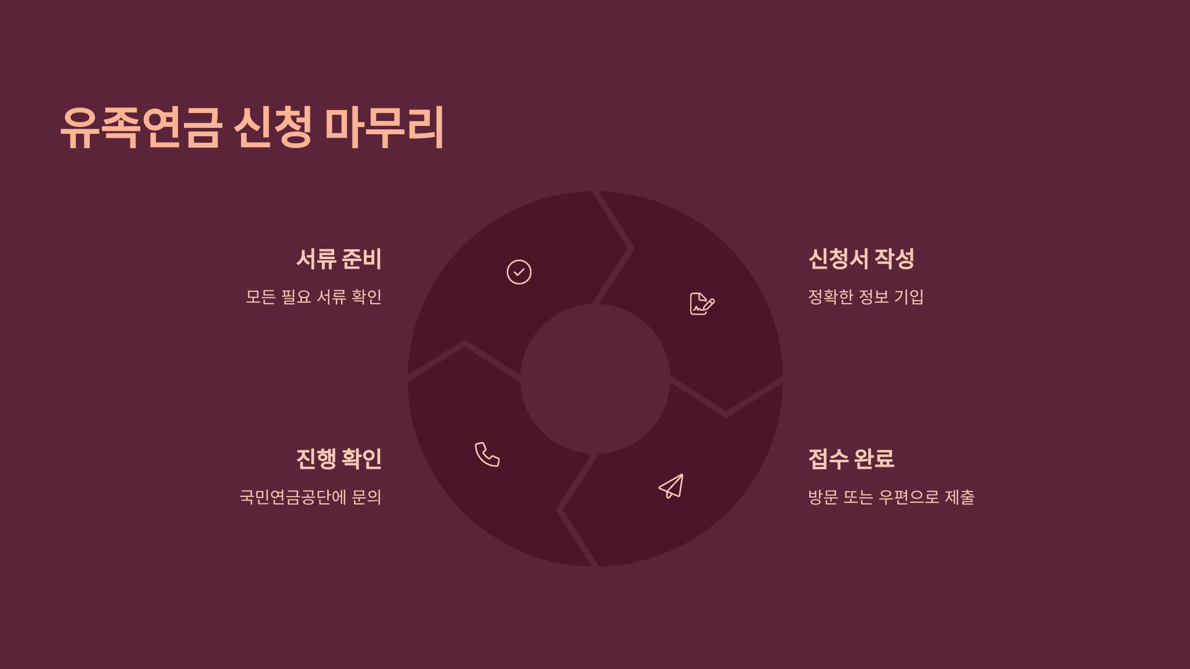 유족연금 신청 방법