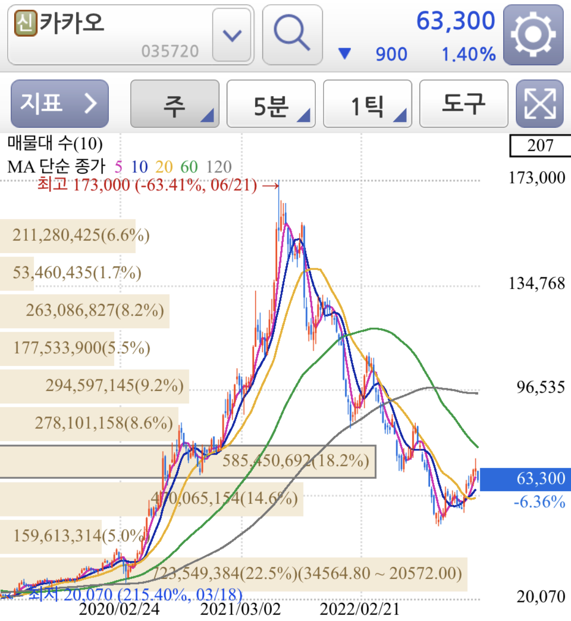 카카오 주봉차트