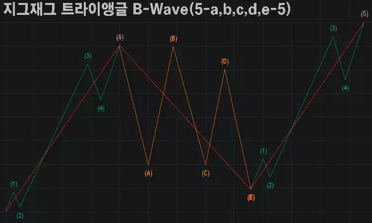 지그재그-zigzag-플랫-Flat-채널-패턴-차트-분석-설명-이미지