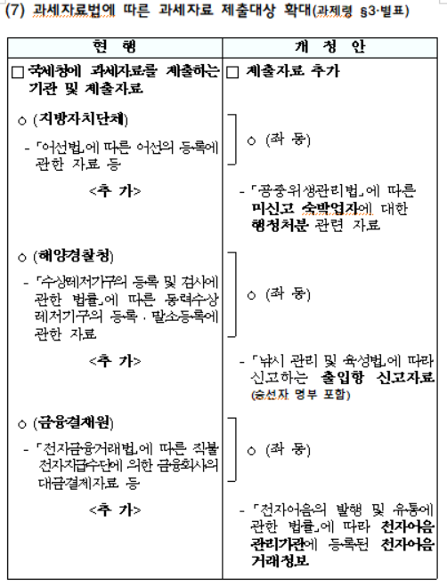 과세자료법에 따른 과세자료 제출대상 확대	203
 (8) 세수추계위원회 설치 근거 규정 제정