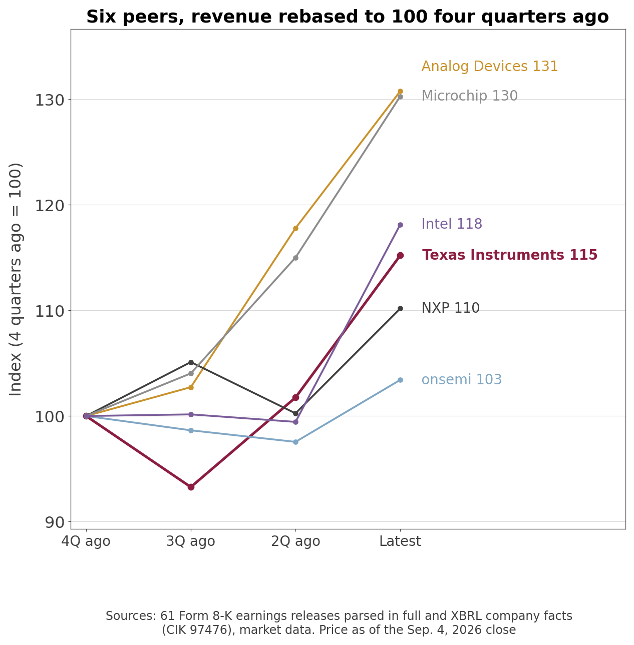 Six peers, revenue rebased to 100 four quarters ago