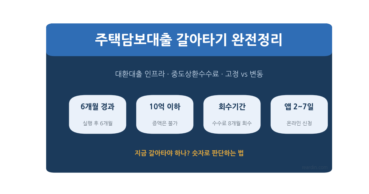 주택담보대출 갈아타기 완전정리 썸네일, 6개월 경과 10억 이하 회수기간 핵심 요약