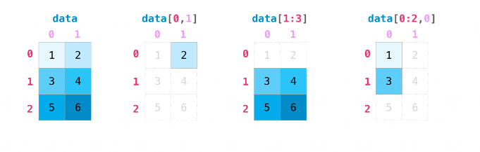 매트릭스 데이터 슬라이싱