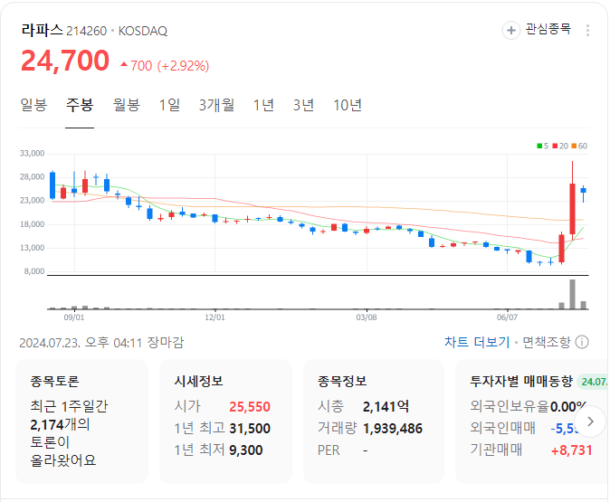 라파스-주봉-차트-이미지