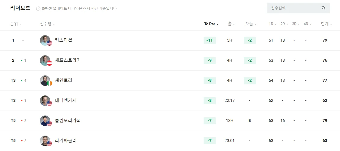 트루이스트 챔피언십 순위 임성재 김시우 결과