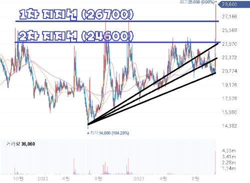 SNT에너지(100840)차트분석
