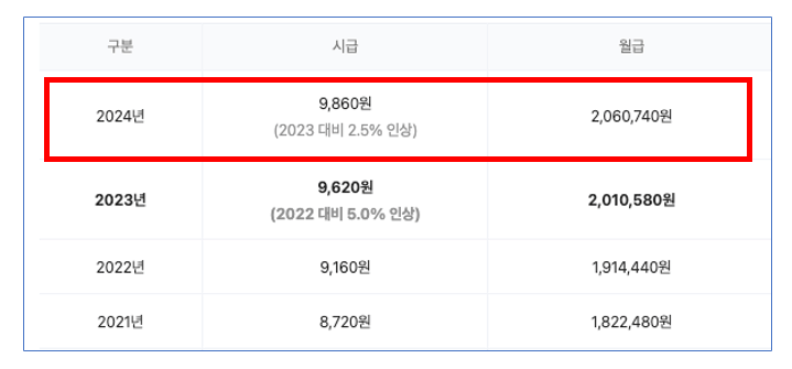 최저시급 2024 알바주휴수당 지급조건과 계산기