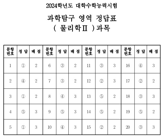 2) 물리학2 과목 정답표와 예상등급컷