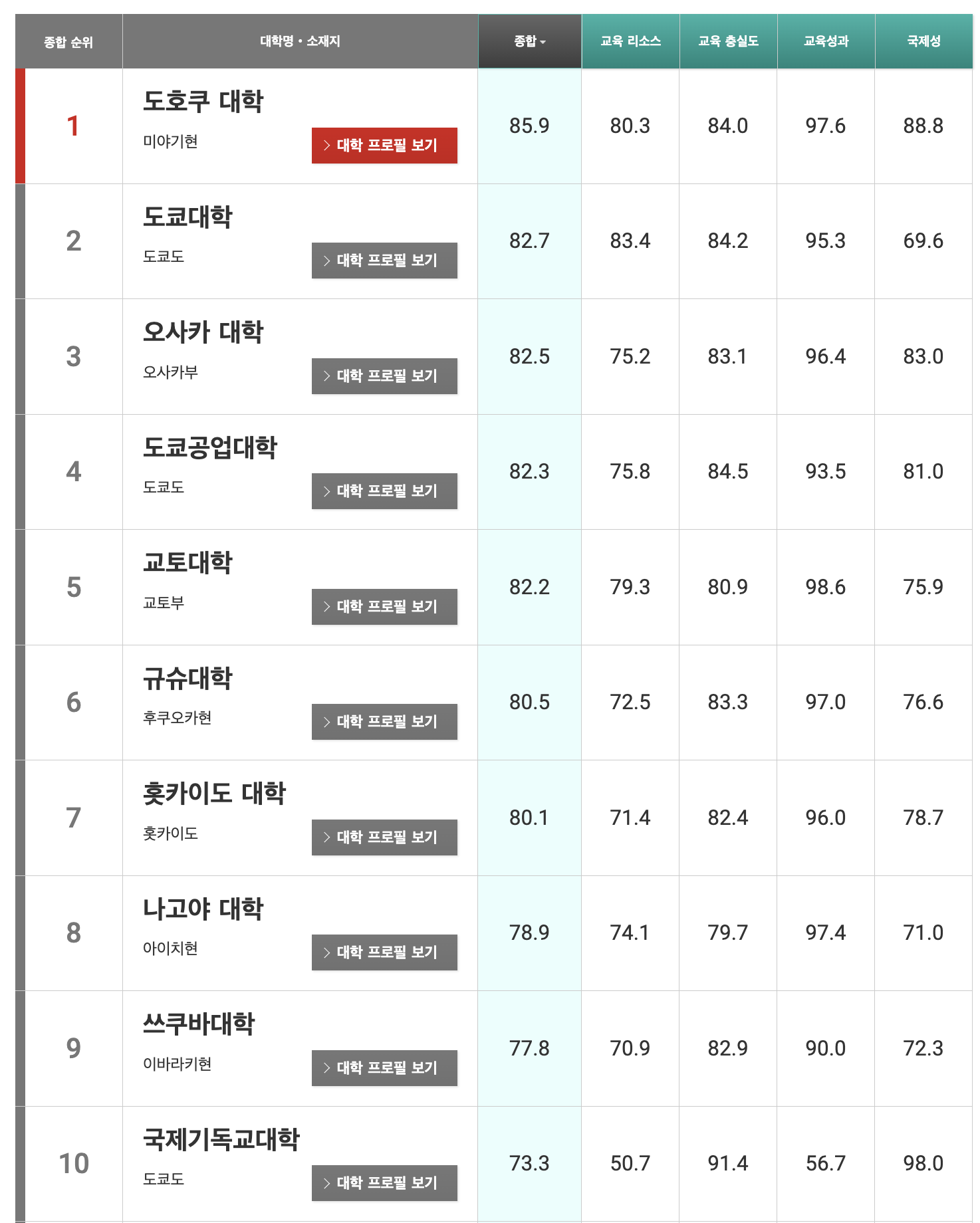 일본-대학교-랭킹
