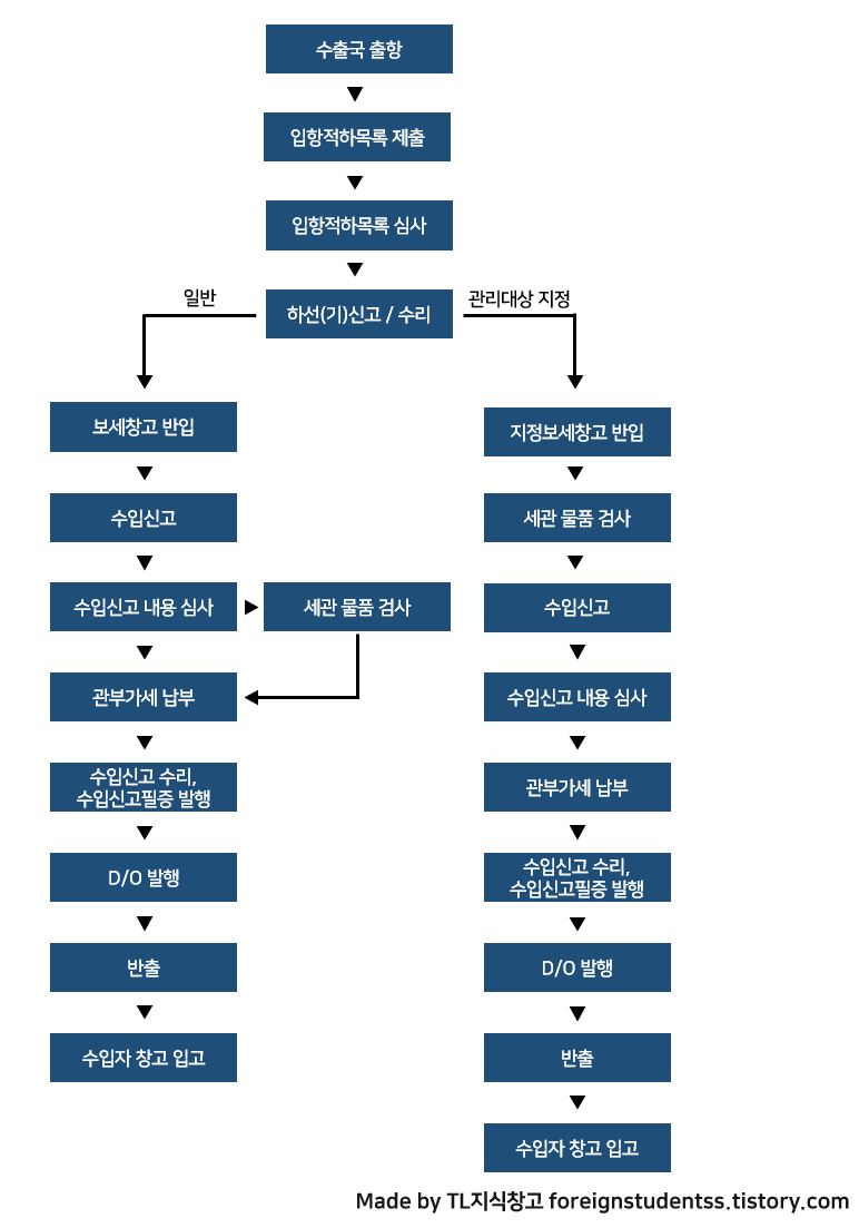 수입통관절차 이미지1