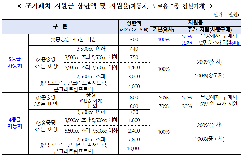 조기폐차 지원금 상한액 및 지원율