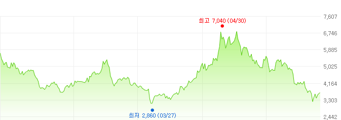 동원개발-주가변화
