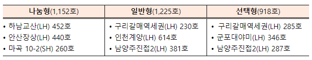 9월 뉴홈 사전청약 지구