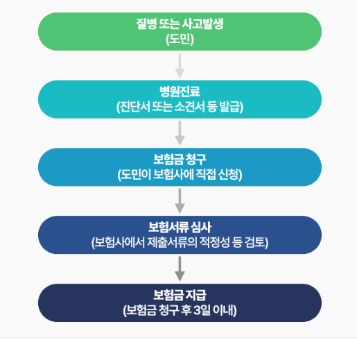 경기기후보험-청구절차-프로세스