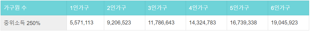 중위소득 250%