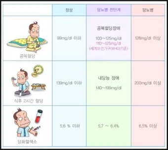 나이별 당화혈색소 수치 목표 기준_5