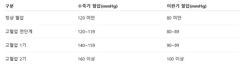 혈압 정상수치