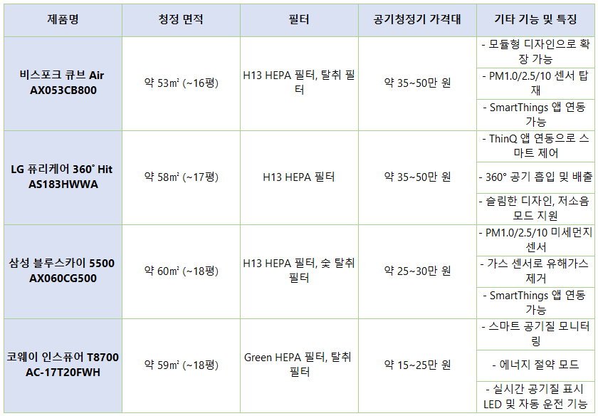거실용 공기청정기 제품 추천