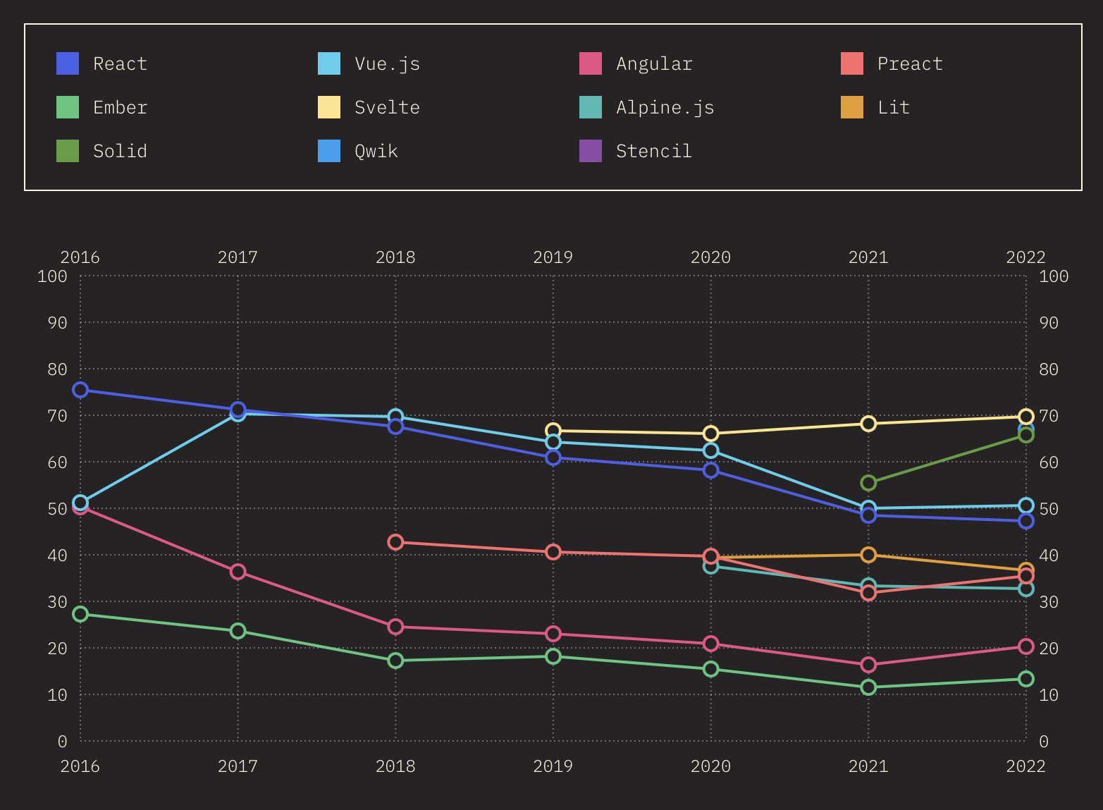 프레임워크 관심도 통계자료