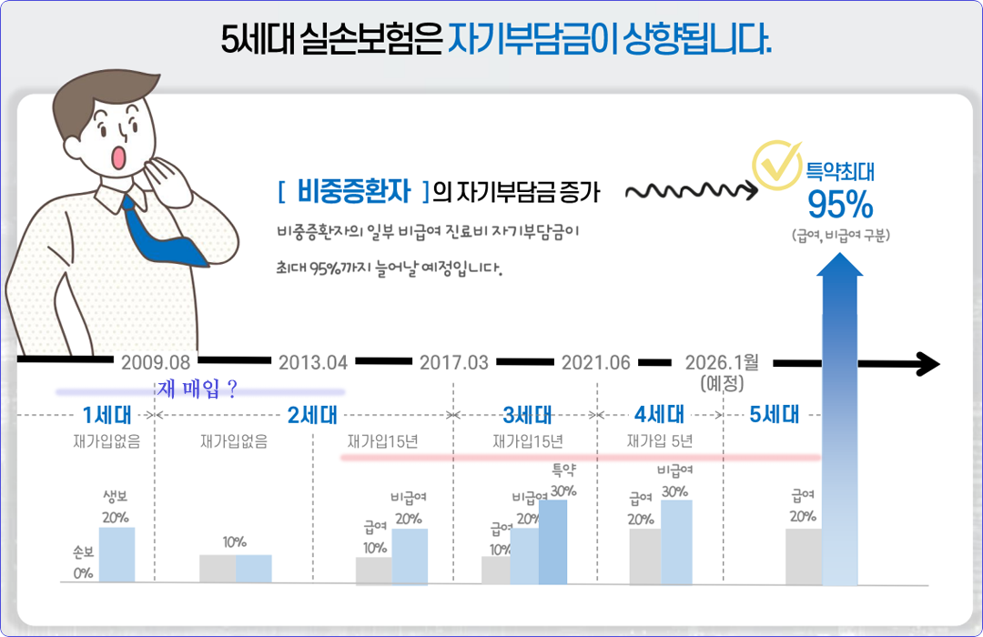 자기부담금증가