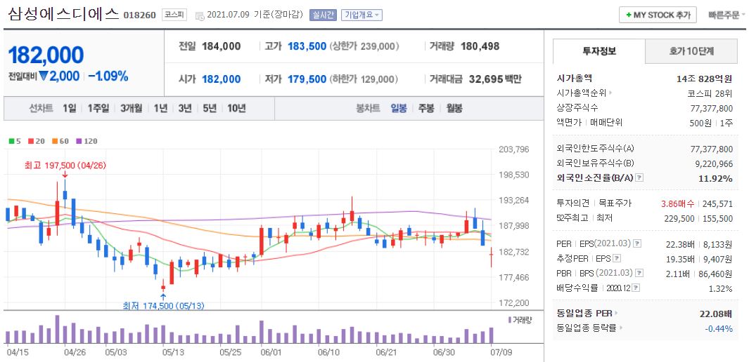삼성에스디에스 차트(일봉)