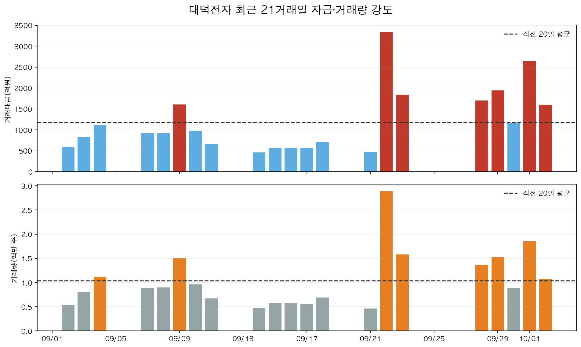 대덕전자 최근 21거래일 거래대금과 거래량을 직전 20일 평균과 비교한 차트