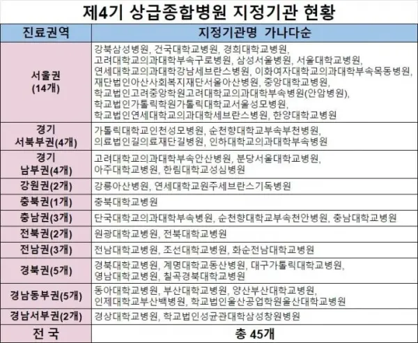 제4기 상급종합병원 지정현황 리스트