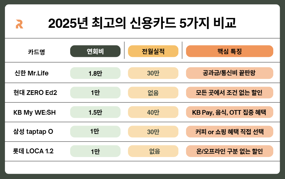 2005년 카드 비교분석표