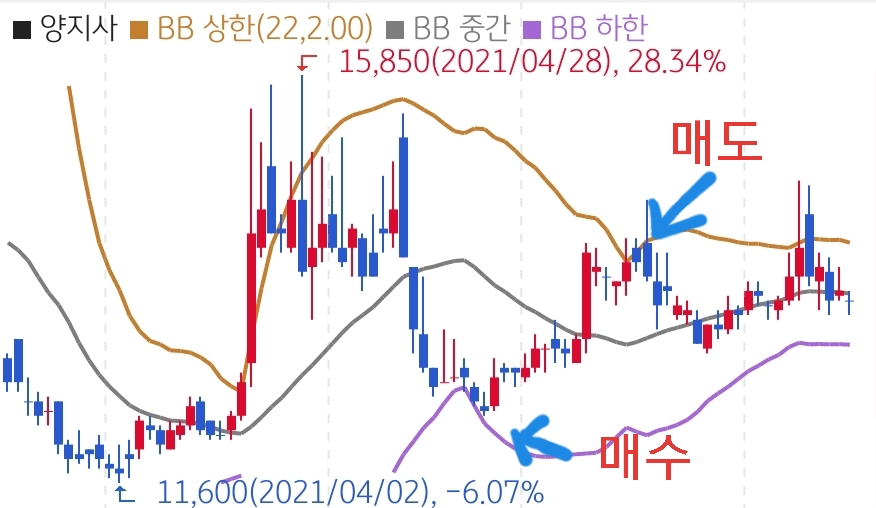 양지사 주식차트