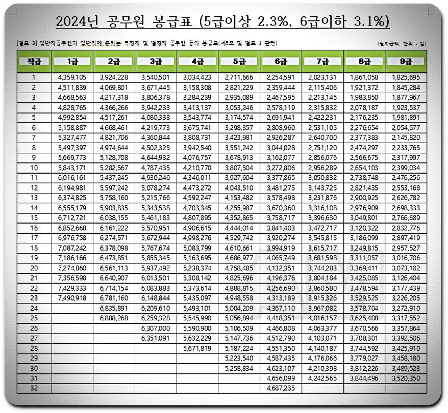 2024 공무원 봉급표