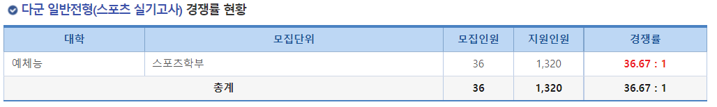 2023학년도 숭실대학교 정시 다군 일반전형(스포츠 실기고사) 경쟁률 현황