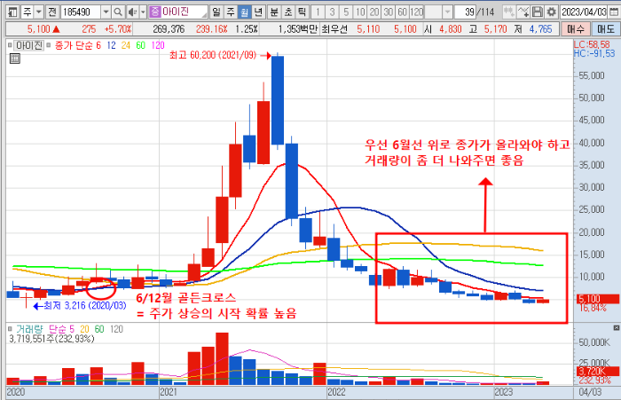 4월 14일 아이진 주가 월봉 차트 분석