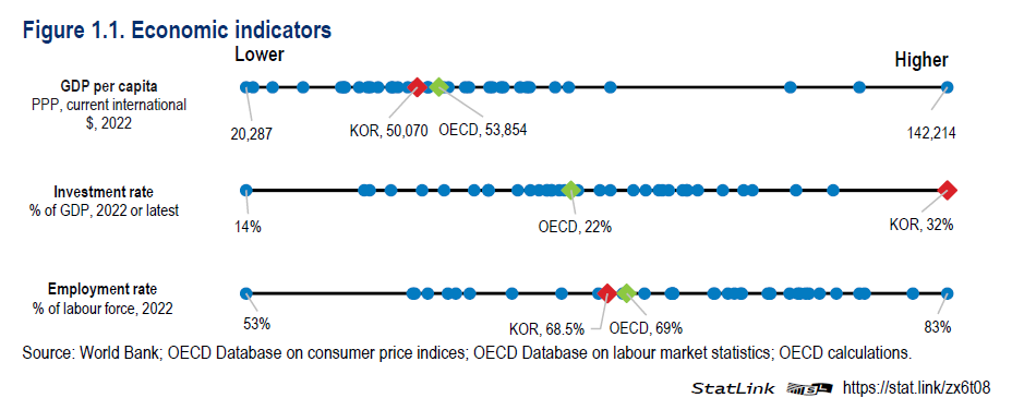 OECD 한국경제보고서
