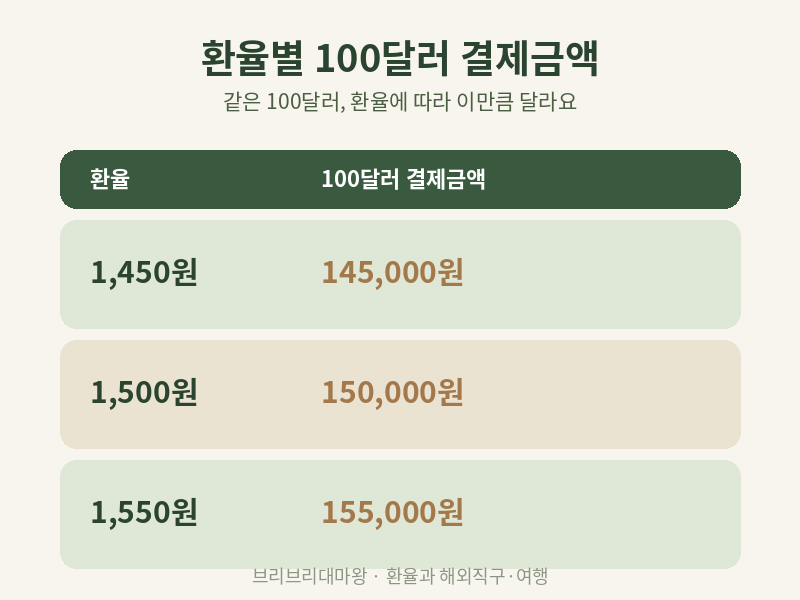 환율 1,500원 넘었는데 해외직구 지금 해도 될까? 해외직구&middot;여행 환전 타이밍 체크포인트