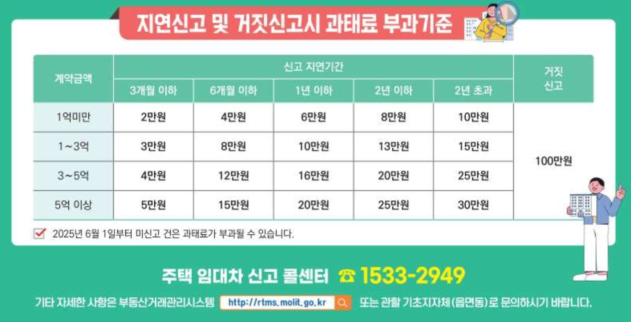 25년 6월 주택 임대차 계약 신고제 본격 시행 (과태료 부과 실시)