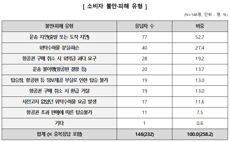 소비자 불만 피해 유형