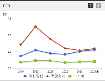 유한양행 주가 PBR