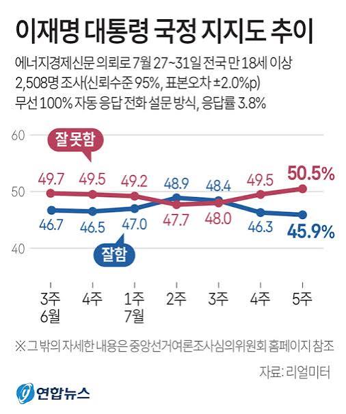 대통령 지지율 리얼미터