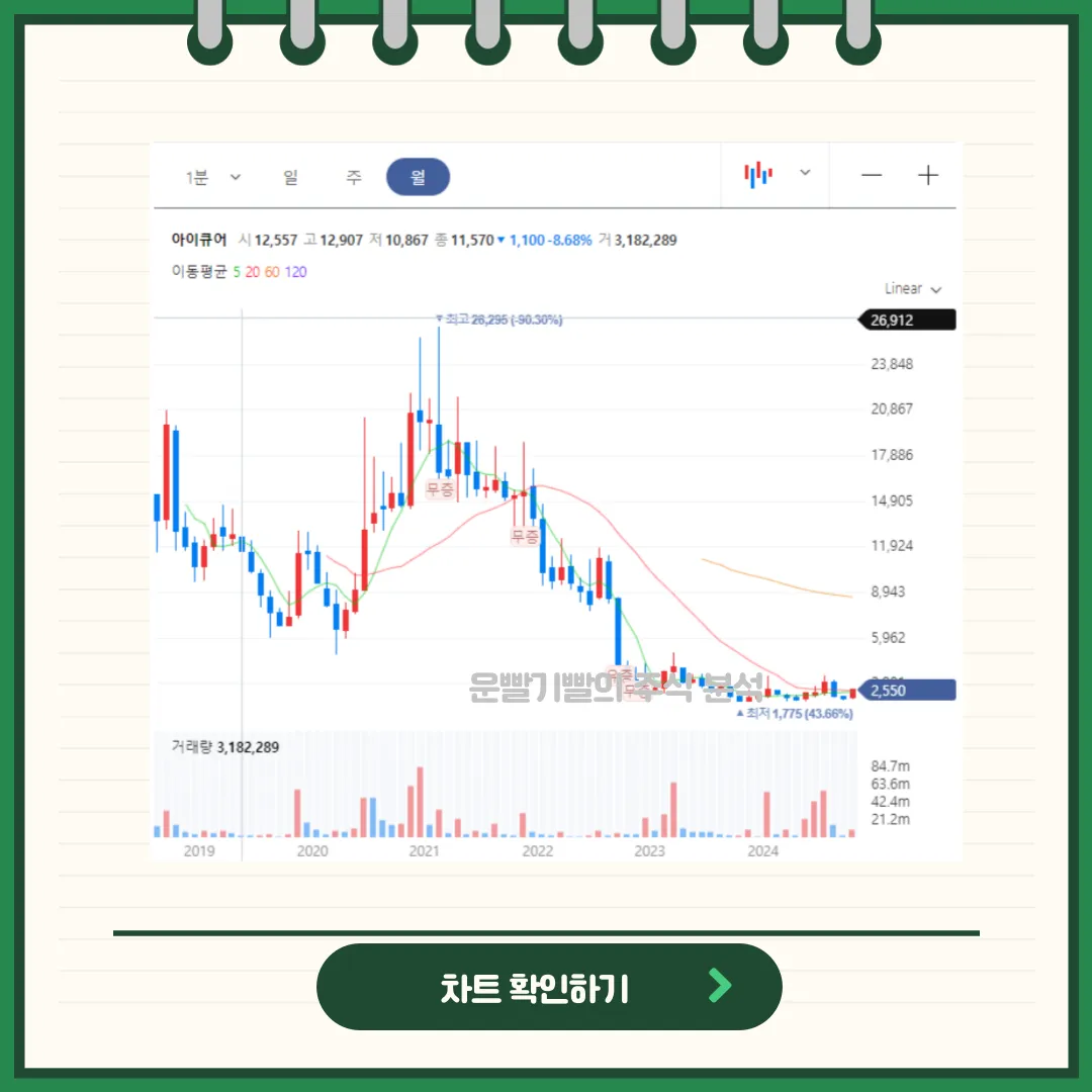 아이큐어 차트분석