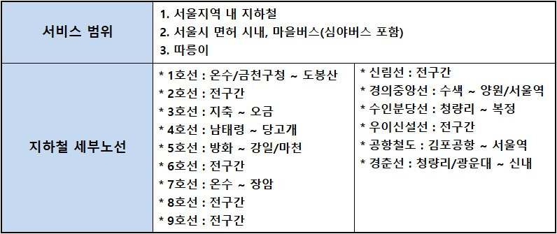 기후동행카드-주요-내용을-알기-쉽게-정리한-표사진