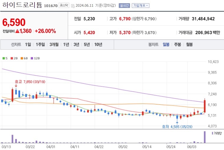 하이드로리튬 주가
