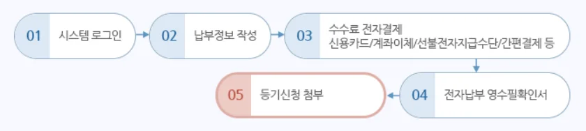 등기 열람 수수료